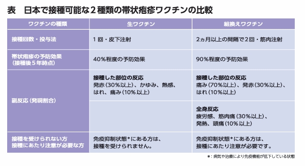 帯状疱疹ワクチン 帯状疱疹ワクチン