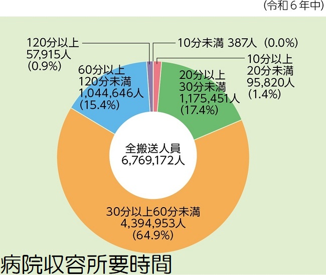 病院収容所要時間 病院収容所要時間