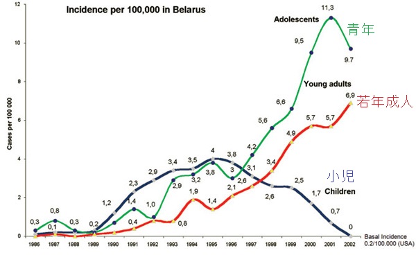 ベラルーシ共和国、がん登録の統計。手術された甲状腺がん患者数