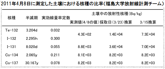 2011年4月8日に測定した土壌における核種の比率（福島大学放射線計測チーム）