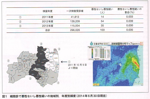 福島県で現在見つかっている小児甲状腺癌