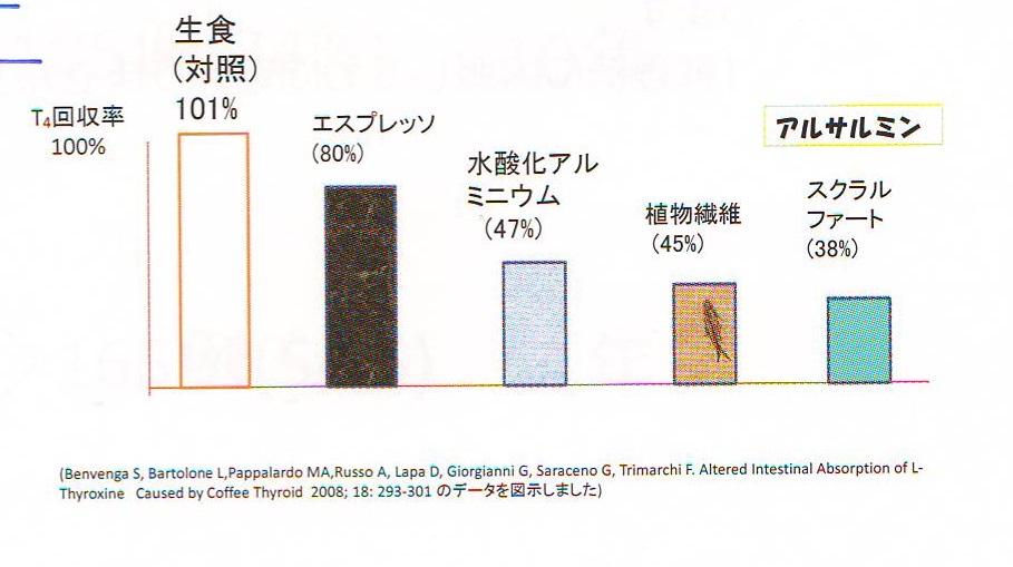 チラーヂンs錠の正しい飲み方 チラーヂンs錠の吸収障害 専門医 橋本病 長崎甲状腺クリニック大阪