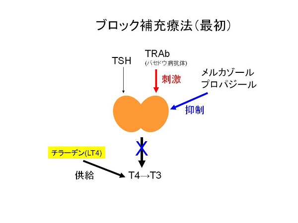 乱用される『メルカゾール』と『チラーヂン』の併用