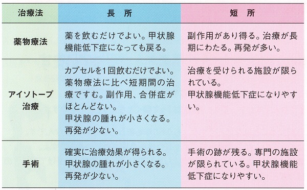 バセドウ病/甲状腺機能亢進症の治療(薬の治療)[日本甲状腺学会認定 甲状腺専門医 橋本病 バセドウ病 甲状腺エコー検査 長崎甲状腺クリニック(大阪)]