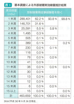 福島原発事故/被災地ガレキ処理と甲状腺