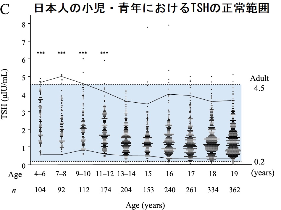 日本人の小児・青年における甲状腺刺激ホルモン(TSH)の正常範囲