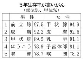 甲状腺癌 5年生存率