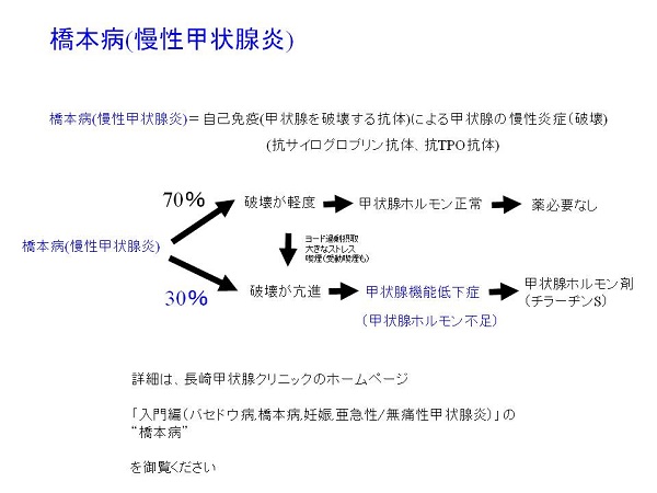甲状腺機能低下症と橋本病は全く同じではありません。