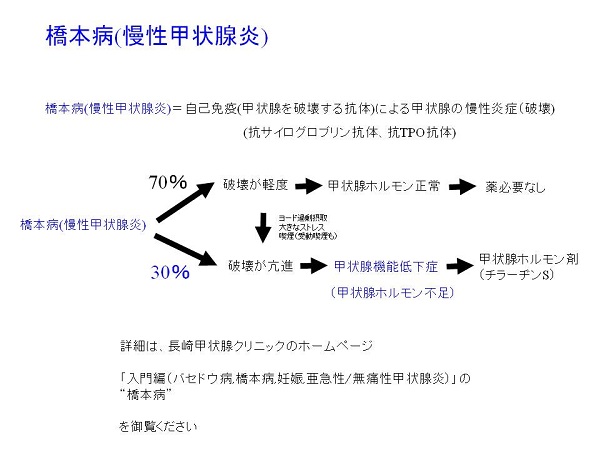 甲状腺機能低下症と橋本病は同じではありません。